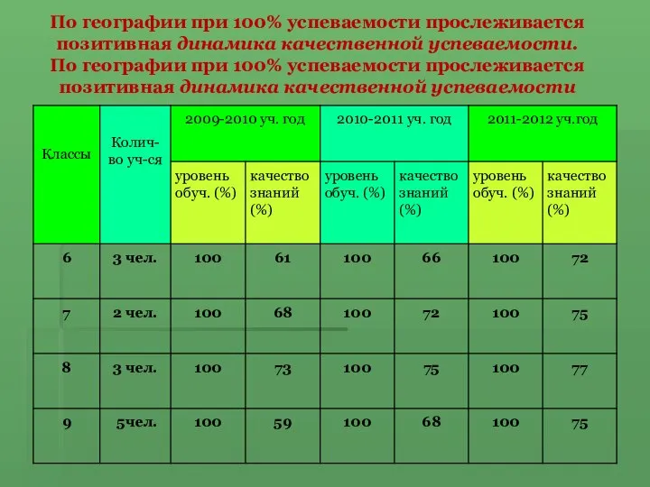 По географии при 100% успеваемости прослеживается позитивная динамика качественной успеваемости. По географии