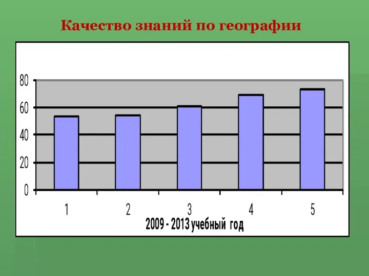 Качество знаний по географии