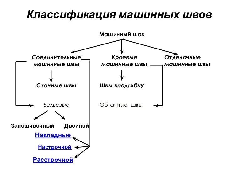 Классификация машинных швов Отделочные машинные швы Машинный шов Соединительные машинные швы Краевые