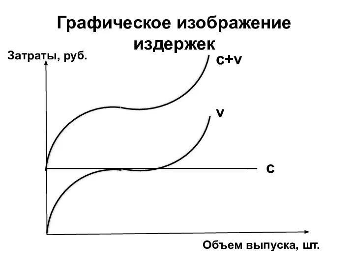 Графическое изображение издержек c v c+v Затраты, руб. Объем выпуска, шт.