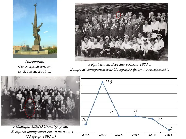 г.Куйбышев, Дом молодёжи, 1983 г. Встреча ветеранов-юнг Северного флота с молодёжью 130