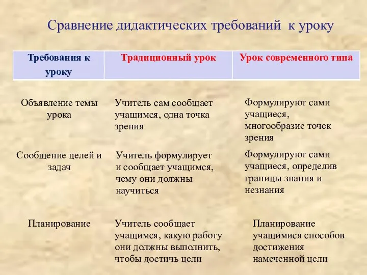 Сравнение дидактических требований к уроку Объявление темы урока Учитель сам сообщает учащимся,