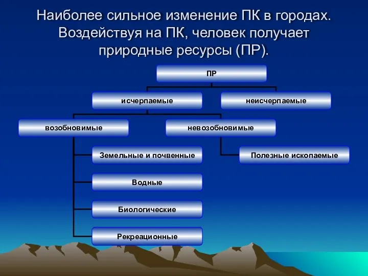 Наиболее сильное изменение ПК в городах. Воздействуя на ПК, человек получает природные ресурсы (ПР).