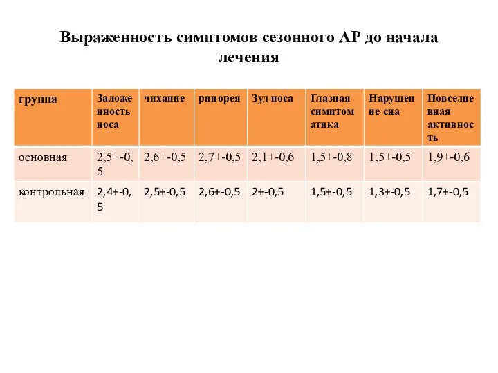 Выраженность симптомов сезонного АР до начала лечения