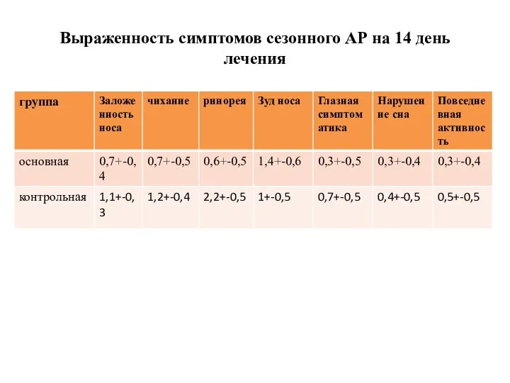 Выраженность симптомов сезонного АР на 14 день лечения