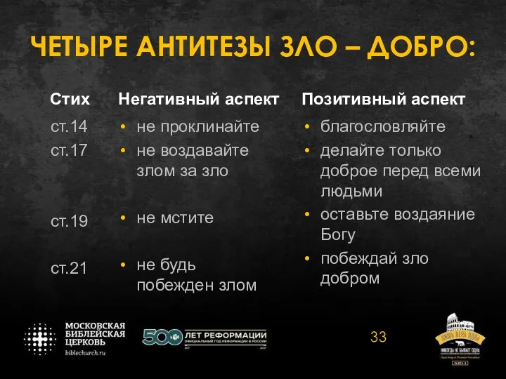 ЧЕТЫРЕ АНТИТЕЗЫ ЗЛО – ДОБРО: не проклинайте не воздавайте злом за зло