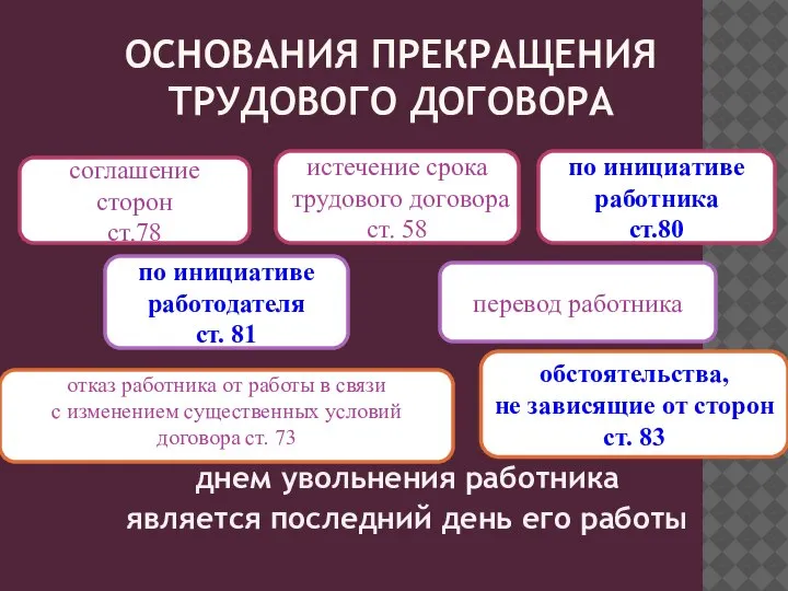 ОСНОВАНИЯ ПРЕКРАЩЕНИЯ ТРУДОВОГО ДОГОВОРА днем увольнения работника является последний день его работы