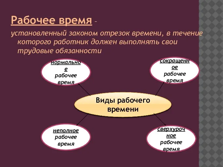 Рабочее время – установленный законом отрезок времени, в течение которого работник должен