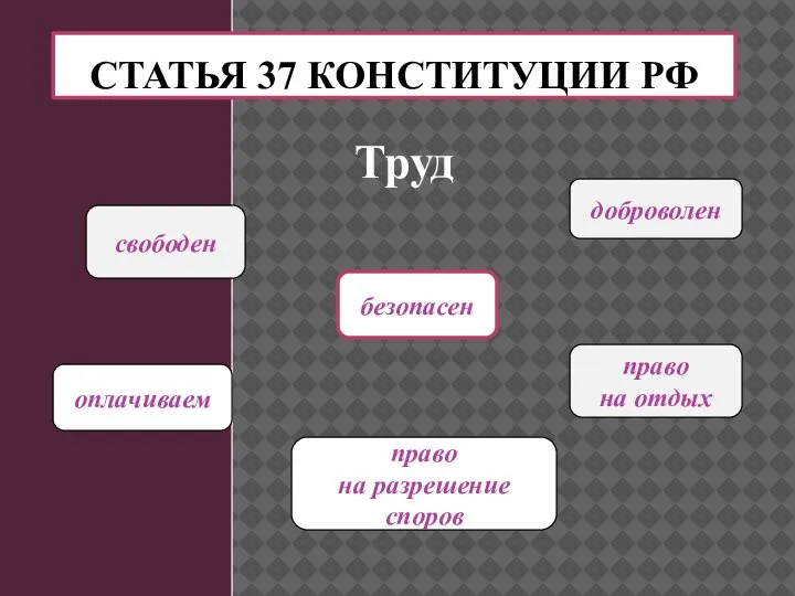 СТАТЬЯ 37 КОНСТИТУЦИИ РФ Труд свободен оплачиваем право на разрешение споров безопасен право на отдых доброволен