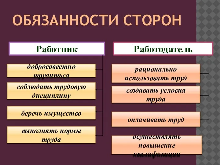 ОБЯЗАННОСТИ СТОРОН Работник добросовестно трудиться соблюдать трудовую дисциплину беречь имущество выполнять нормы