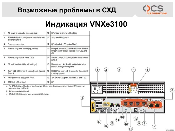 Возможные проблемы в СХД Индикация VNXe3100