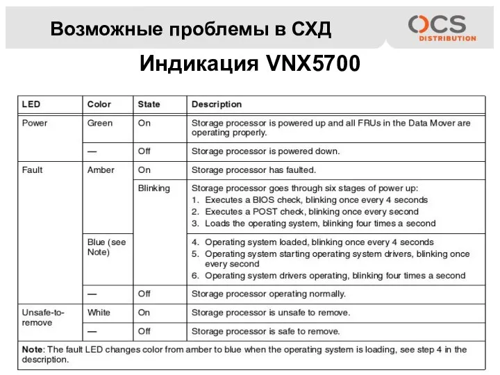 Возможные проблемы в СХД Индикация VNX5700