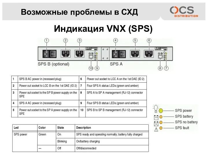 Возможные проблемы в СХД Индикация VNX (SPS)