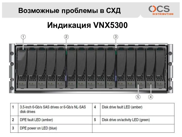 Возможные проблемы в СХД Индикация VNX5300