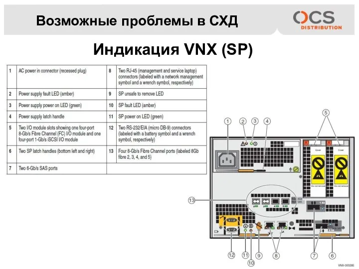 Возможные проблемы в СХД Индикация VNX (SP)