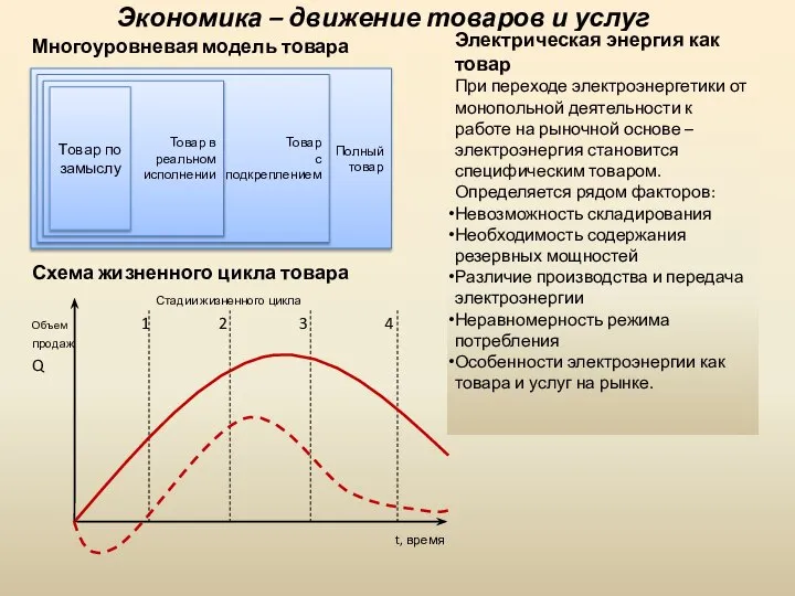 Экономика – движение товаров и услуг Многоуровневая модель товара Схема жизненного цикла