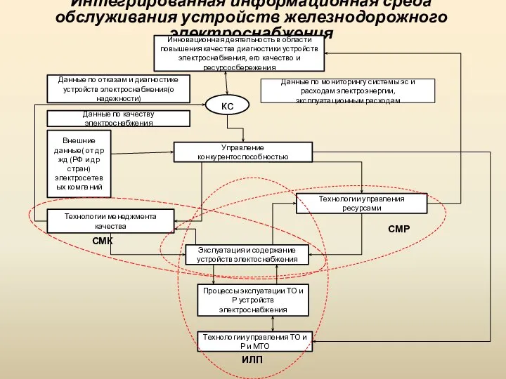 Интегрированная информационная среда обслуживания устройств железнодорожного электроснабжения Инновационная деятельность в области повышения