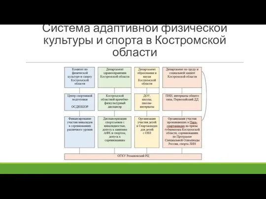 Система адаптивной физической культуры и спорта в Костромской области