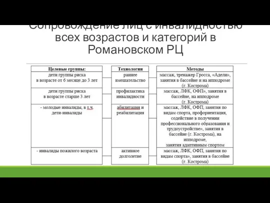 Сопровождение лиц с инвалидностью всех возрастов и категорий в Романовском РЦ