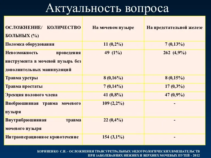 Актуальность вопроса КОРНИЕНКО С.И. - ОСЛОЖНЕНИЯ ТРАНСУРЕТРАЛЬНЫХ ЭНДОУРОЛОГИЧЕСКИХ ВМЕШАТЕЛЬСТВ ПРИ ЗАБОЛЕВАНИЯХ НИЖНИХ