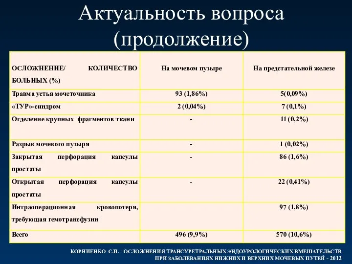 Актуальность вопроса (продолжение) КОРНИЕНКО С.И. - ОСЛОЖНЕНИЯ ТРАНСУРЕТРАЛЬНЫХ ЭНДОУРОЛОГИЧЕСКИХ ВМЕШАТЕЛЬСТВ ПРИ ЗАБОЛЕВАНИЯХ