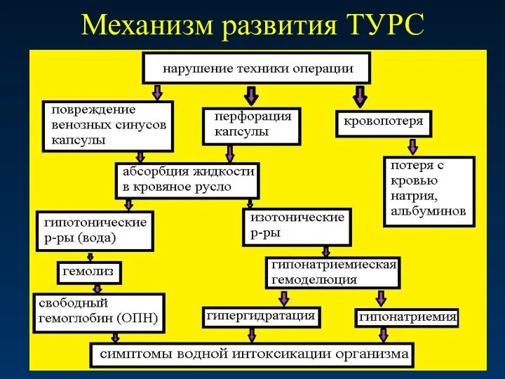 Механизм развития ТУРС