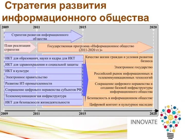 Стратегия развития информационного общества