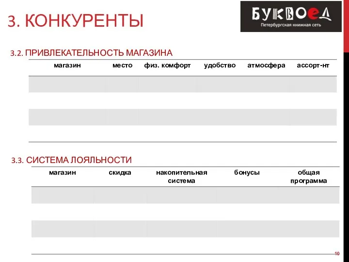 3.2. ПРИВЛЕКАТЕЛЬНОСТЬ МАГАЗИНА 3. КОНКУРЕНТЫ 3.3. СИСТЕМА ЛОЯЛЬНОСТИ