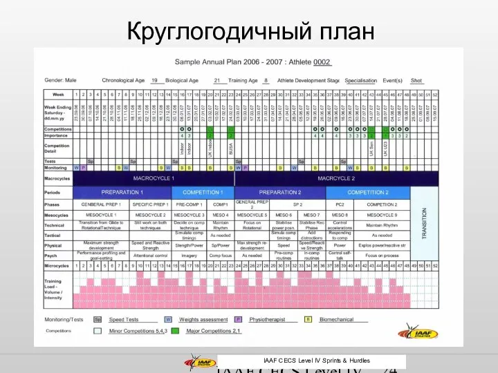 IAAF CECS Level IV Middle and Long Distance Круглогодичный план IAAF CECS