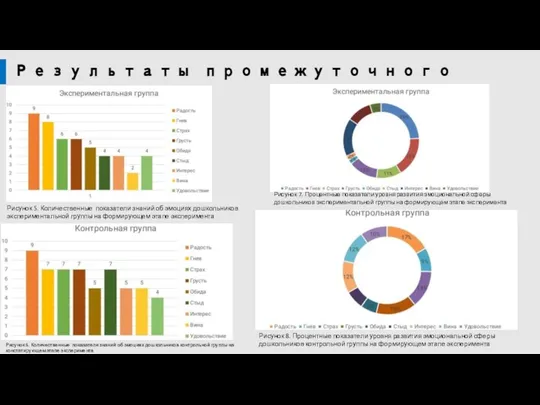 Результаты промежуточного этапа Рисунок 5. Количественные показатели знаний об эмоциях дошкольников экспериментальной