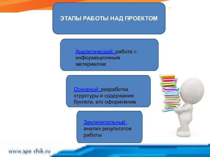 ЭТАПЫ РАБОТЫ НАД ПРОЕКТОМ Аналитический: работа с информационным материалом Основной: разработка структуры