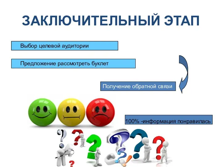 ЗАКЛЮЧИТЕЛЬНЫЙ ЭТАП Получение обратной связи Выбор целевой аудитории Предложение рассмотреть буклет 100% -информация понравилась