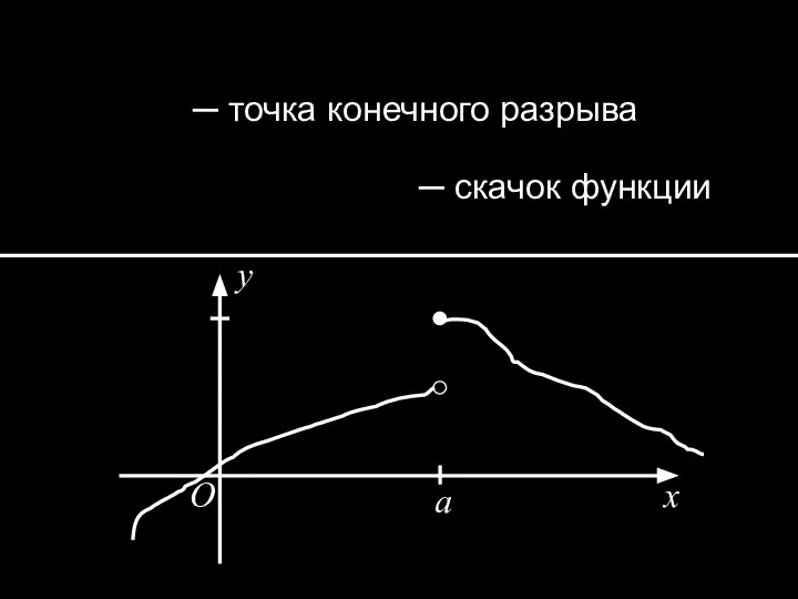 ─ точка конечного разрыва x y O a ─ скачок функции