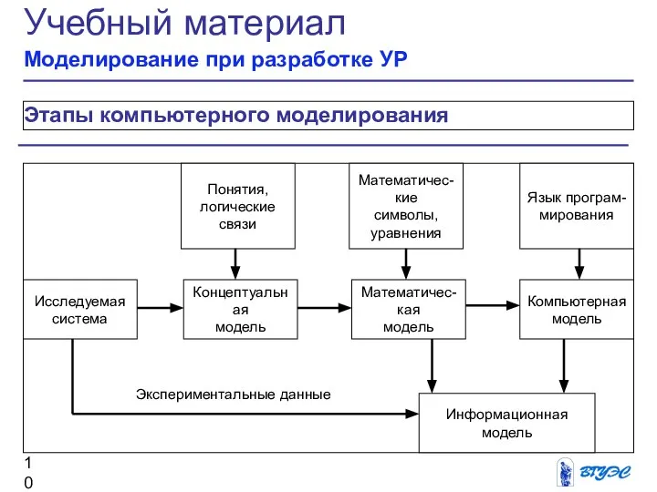 Этапы компьютерного моделирования Учебный материал Моделирование при разработке УР Исследуемая система Концептуальная