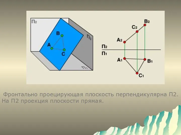 Фронтально проецирующая плоскость перпендикулярна П2. На П2 проекция плоскости прямая.