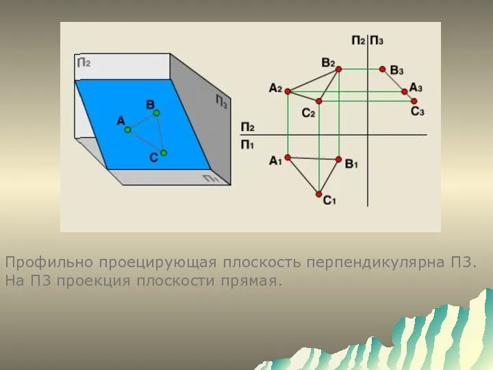 Профильно проецирующая плоскость перпендикулярна П3. На П3 проекция плоскости прямая.