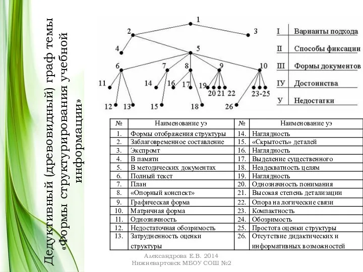 Дедуктивный (древовидный) граф темы «Формы структурирования учебной информации» Александрова Е.В. 2014 Нижневартовск МБОУ СОШ №2