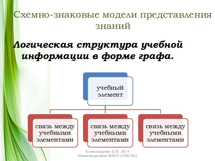 Схемно-знаковые модели представления знаний Логическая структура учебной информации в форме графа. Александрова