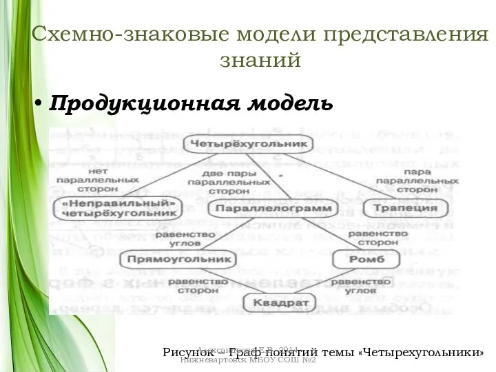 Схемно-знаковые модели представления знаний Продукционная модель Рисунок – Граф понятий темы «Четырехугольники»