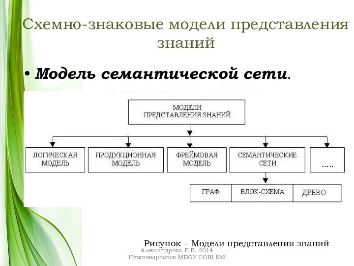 Схемно-знаковые модели представления знаний Модель семантической сети. Рисунок – Модели представления знаний