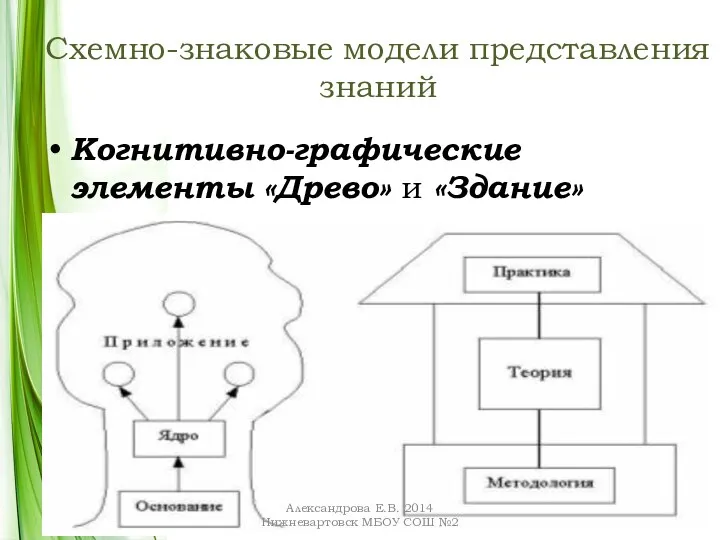 Схемно-знаковые модели представления знаний Когнитивно-графические элементы «Древо» и «Здание» Александрова Е.В. 2014 Нижневартовск МБОУ СОШ №2