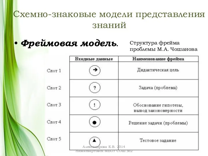 Схемно-знаковые модели представления знаний Фреймовая модель. Структура фрейма проблемы М.А. Чошанова Александрова