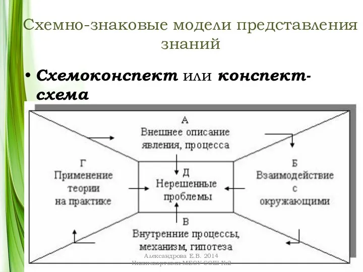 Схемно-знаковые модели представления знаний Схемоконспект или конспект-схема Александрова Е.В. 2014 Нижневартовск МБОУ СОШ №2