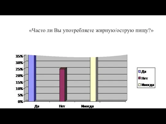 «Часто ли Вы употребляете жирную/острую пищу?»