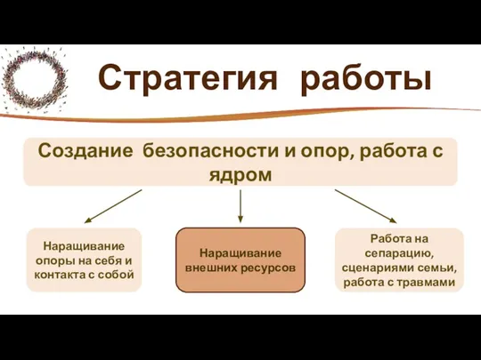 Стратегия работы Наращивание опоры на себя и контакта с собой Наращивание внешних