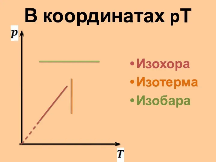 В координатах pТ Изохора Изотерма Изобара