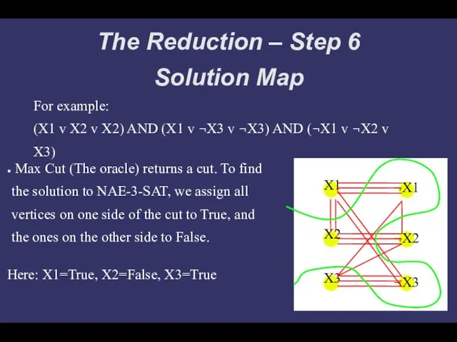 The Reduction – Step 6 Solution Map For example: (X1 v X2