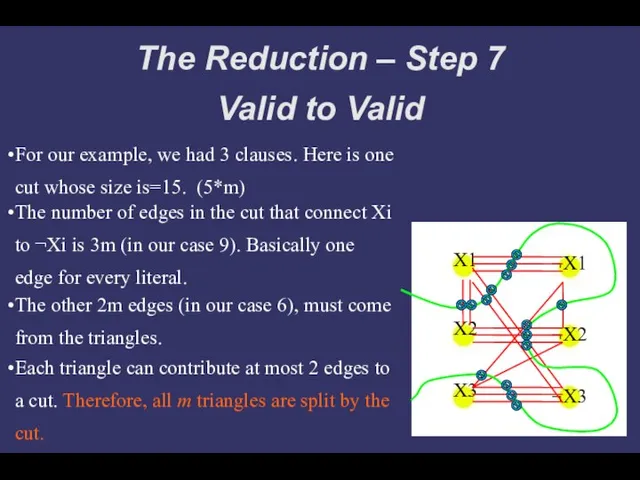 The Reduction – Step 7 Valid to Valid X1 X2 X3 ¬X1