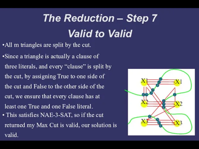 The Reduction – Step 7 Valid to Valid X1 X2 X3 ¬X1