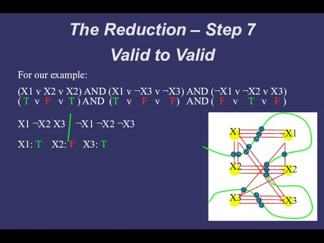 The Reduction – Step 7 Valid to Valid X1 X2 X3 ¬X1